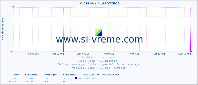  ::  VLASINA -  VLASOTINCE :: height |  |  :: last week / 30 minutes.