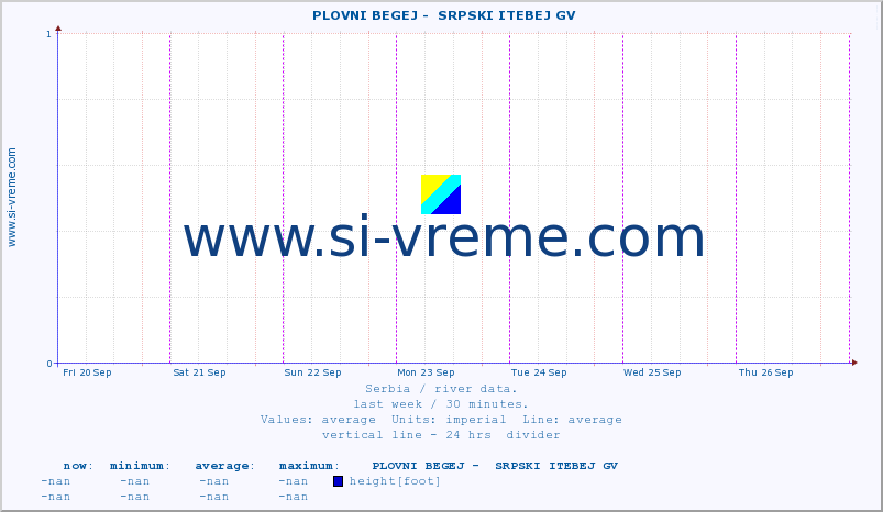  ::  PLOVNI BEGEJ -  SRPSKI ITEBEJ GV :: height |  |  :: last week / 30 minutes.