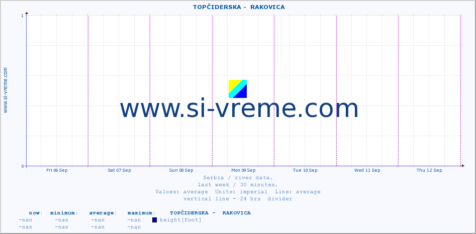  ::  TOPČIDERSKA -  RAKOVICA :: height |  |  :: last week / 30 minutes.