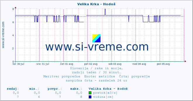 POVPREČJE :: Velika Krka - Hodoš :: temperatura | pretok | višina :: zadnji teden / 30 minut.