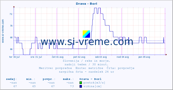 POVPREČJE :: Drava - Borl :: temperatura | pretok | višina :: zadnji teden / 30 minut.