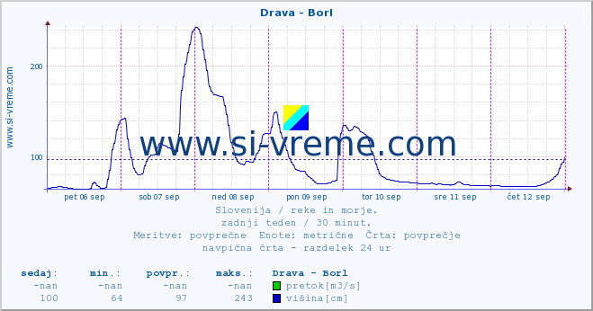 POVPREČJE :: Drava - Borl :: temperatura | pretok | višina :: zadnji teden / 30 minut.