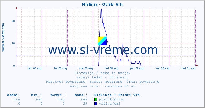 POVPREČJE :: Mislinja - Otiški Vrh :: temperatura | pretok | višina :: zadnji teden / 30 minut.