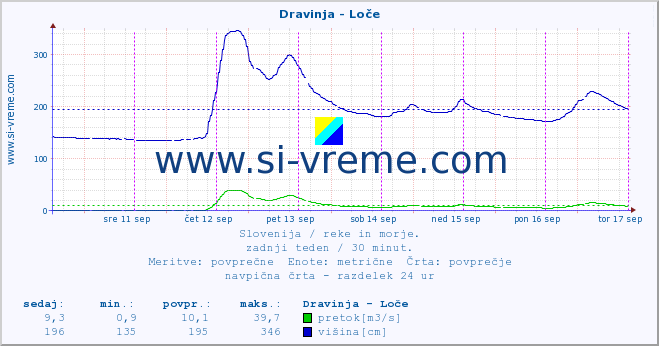 POVPREČJE :: Dravinja - Loče :: temperatura | pretok | višina :: zadnji teden / 30 minut.