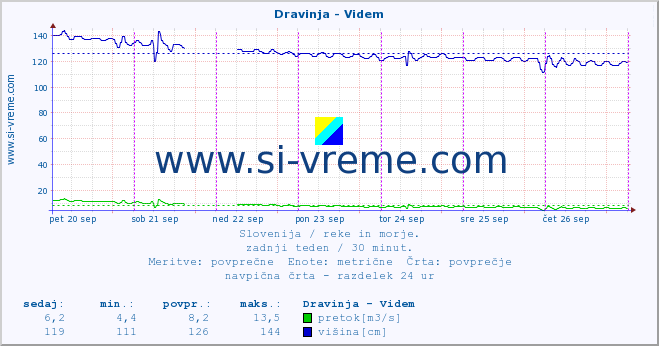 POVPREČJE :: Dravinja - Videm :: temperatura | pretok | višina :: zadnji teden / 30 minut.