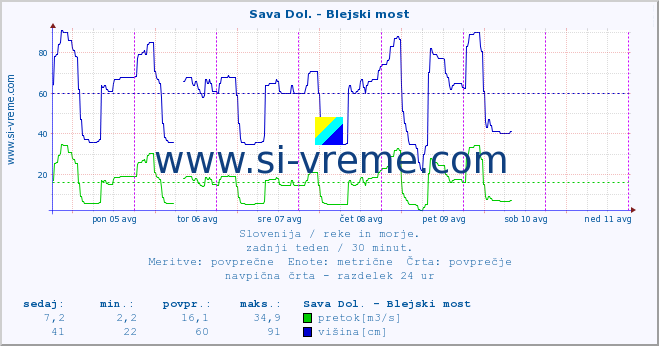 POVPREČJE :: Sava Dol. - Blejski most :: temperatura | pretok | višina :: zadnji teden / 30 minut.