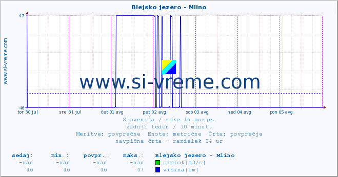 POVPREČJE :: Blejsko jezero - Mlino :: temperatura | pretok | višina :: zadnji teden / 30 minut.