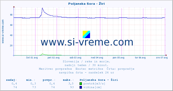 POVPREČJE :: Poljanska Sora - Žiri :: temperatura | pretok | višina :: zadnji teden / 30 minut.