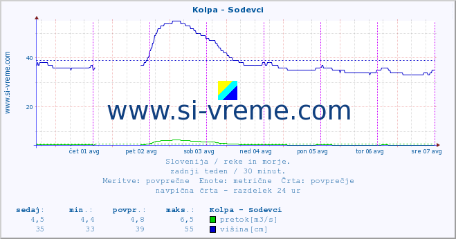 POVPREČJE :: Kolpa - Sodevci :: temperatura | pretok | višina :: zadnji teden / 30 minut.