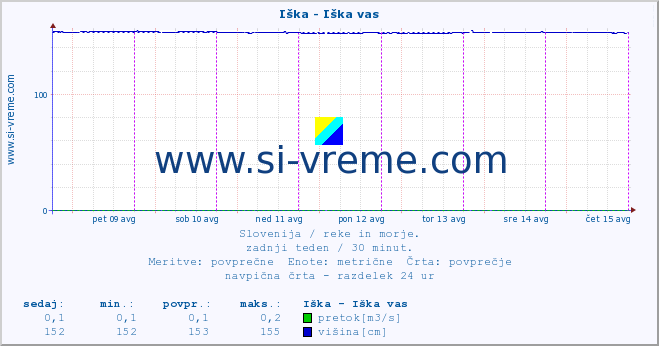 POVPREČJE :: Iška - Iška vas :: temperatura | pretok | višina :: zadnji teden / 30 minut.