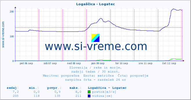 POVPREČJE :: Logaščica - Logatec :: temperatura | pretok | višina :: zadnji teden / 30 minut.