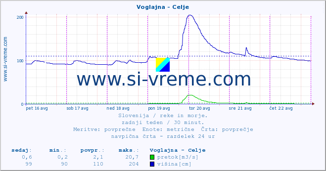 POVPREČJE :: Voglajna - Celje :: temperatura | pretok | višina :: zadnji teden / 30 minut.