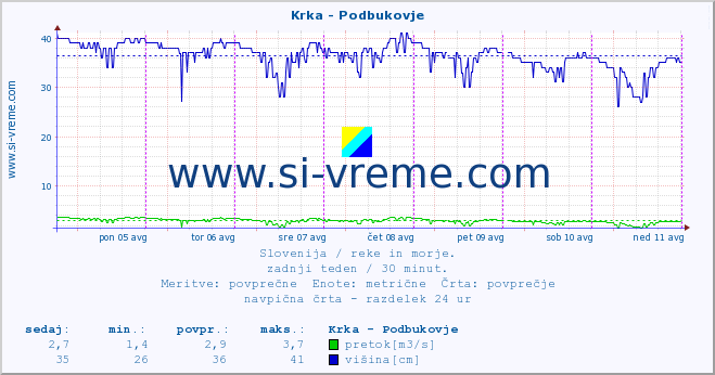 POVPREČJE :: Krka - Podbukovje :: temperatura | pretok | višina :: zadnji teden / 30 minut.