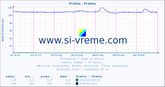 POVPREČJE :: Prečna - Prečna :: temperatura | pretok | višina :: zadnji teden / 30 minut.