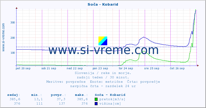 POVPREČJE :: Soča - Kobarid :: temperatura | pretok | višina :: zadnji teden / 30 minut.