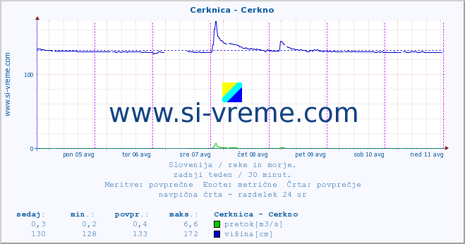 POVPREČJE :: Cerknica - Cerkno :: temperatura | pretok | višina :: zadnji teden / 30 minut.