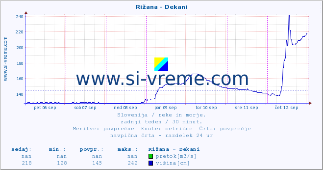 POVPREČJE :: Rižana - Dekani :: temperatura | pretok | višina :: zadnji teden / 30 minut.