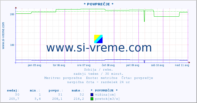 POVPREČJE :: * POVPREČJE * :: višina | pretok | temperatura :: zadnji teden / 30 minut.