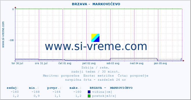 POVPREČJE ::  BRZAVA -  MARKOVIĆEVO :: višina | pretok | temperatura :: zadnji teden / 30 minut.