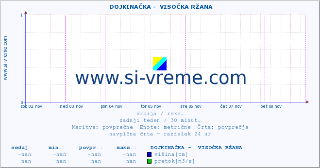 POVPREČJE ::  DOJKINAČKA -  VISOČKA RŽANA :: višina | pretok | temperatura :: zadnji teden / 30 minut.