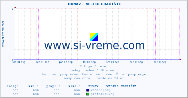 POVPREČJE ::  DUNAV -  VELIKO GRADIŠTE :: višina | pretok | temperatura :: zadnji teden / 30 minut.