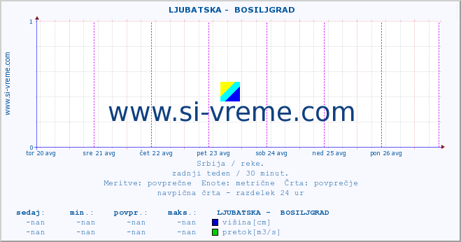 POVPREČJE ::  LJUBATSKA -  BOSILJGRAD :: višina | pretok | temperatura :: zadnji teden / 30 minut.