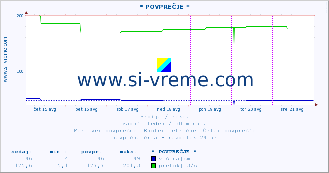 POVPREČJE ::  MORAVICA -  ARILJE :: višina | pretok | temperatura :: zadnji teden / 30 minut.