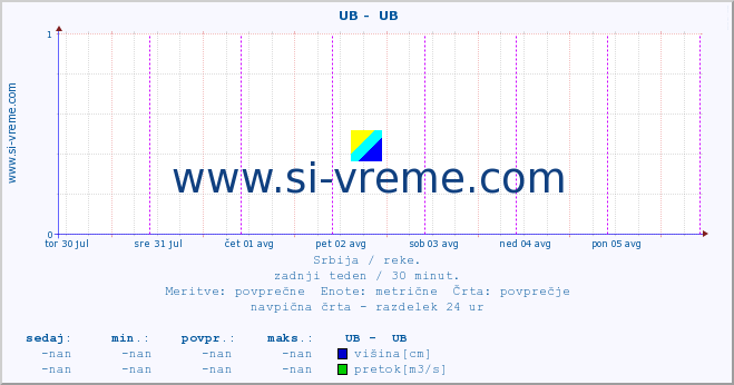 POVPREČJE ::  UB -  UB :: višina | pretok | temperatura :: zadnji teden / 30 minut.