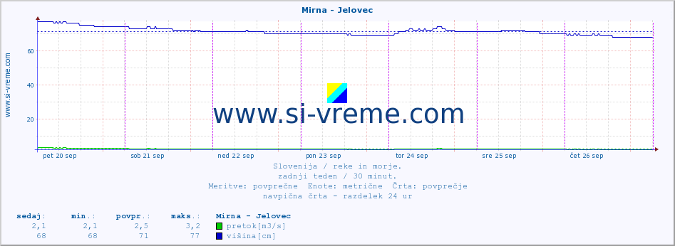 POVPREČJE :: Mirna - Jelovec :: temperatura | pretok | višina :: zadnji teden / 30 minut.