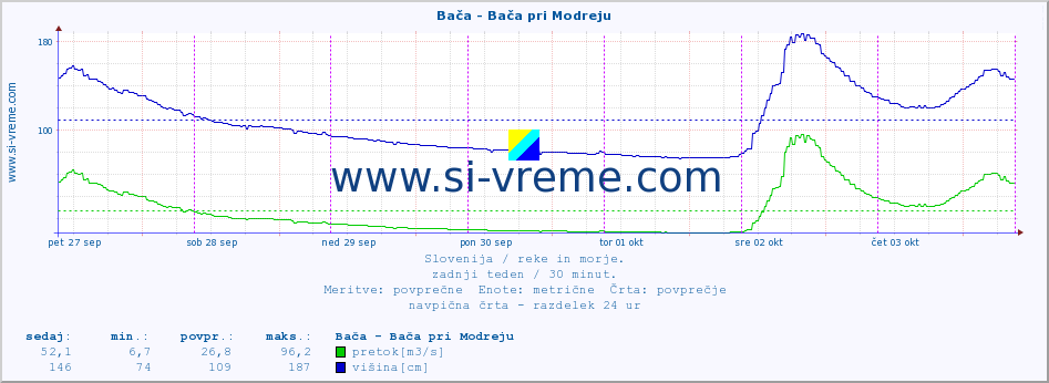 POVPREČJE :: Bača - Bača pri Modreju :: temperatura | pretok | višina :: zadnji teden / 30 minut.