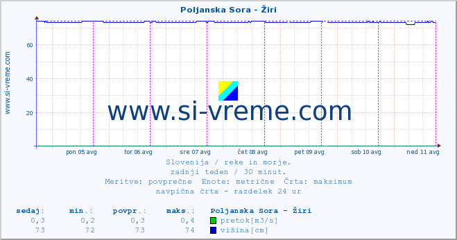 POVPREČJE :: Poljanska Sora - Žiri :: temperatura | pretok | višina :: zadnji teden / 30 minut.