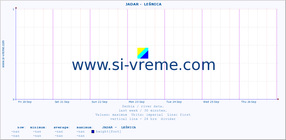  ::  JADAR -  LEŠNICA :: height |  |  :: last week / 30 minutes.