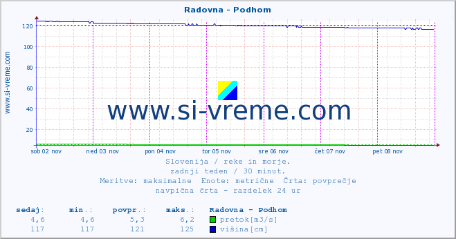 POVPREČJE :: Radovna - Podhom :: temperatura | pretok | višina :: zadnji teden / 30 minut.