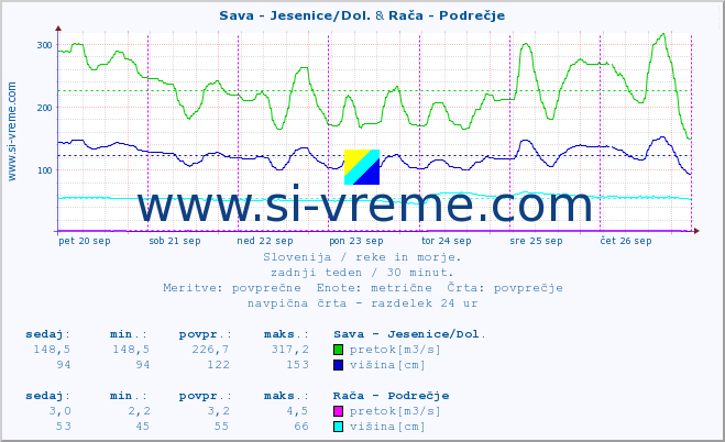 POVPREČJE :: Sava - Jesenice/Dol. & Rača - Podrečje :: temperatura | pretok | višina :: zadnji teden / 30 minut.