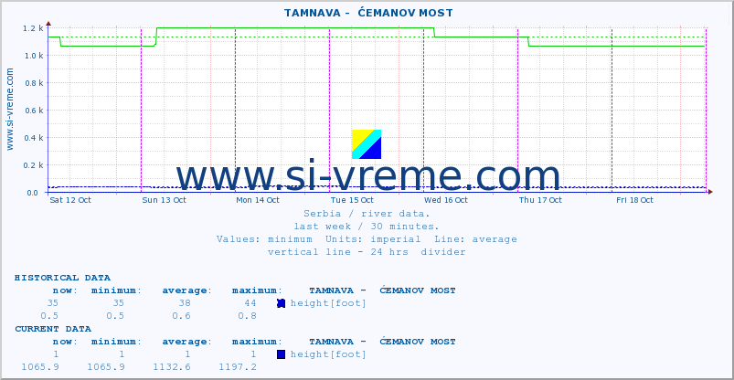  ::  TAMNAVA -  ĆEMANOV MOST :: height |  |  :: last week / 30 minutes.