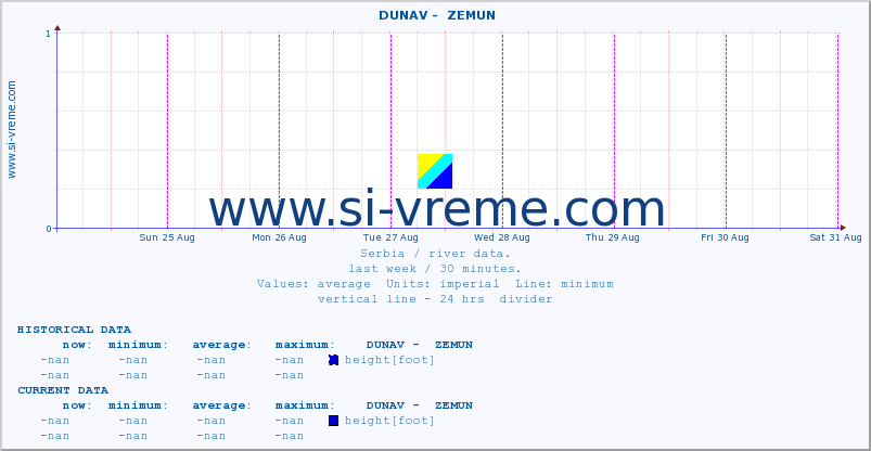  ::  DUNAV -  ZEMUN :: height |  |  :: last week / 30 minutes.