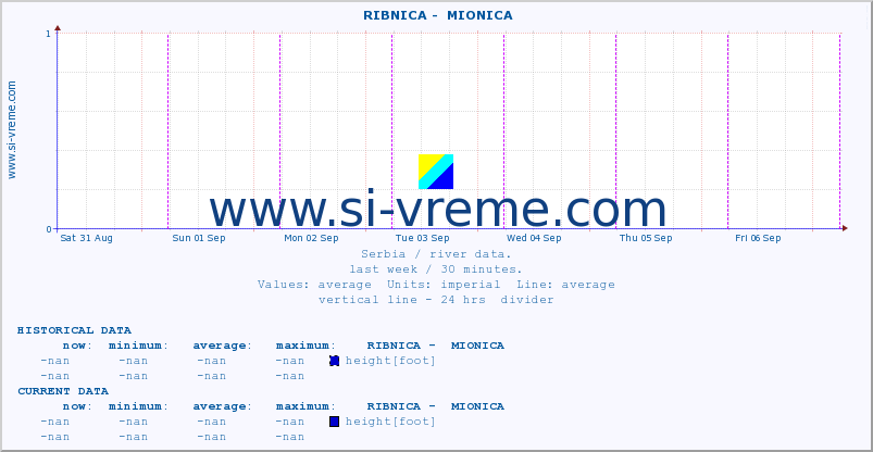  ::  RIBNICA -  MIONICA :: height |  |  :: last week / 30 minutes.