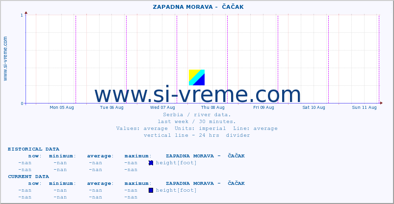  ::  ZAPADNA MORAVA -  ČAČAK :: height |  |  :: last week / 30 minutes.