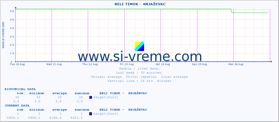  ::  BELI TIMOK -  KNJAŽEVAC :: height |  |  :: last week / 30 minutes.