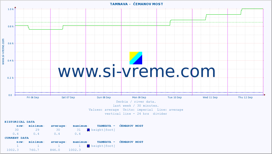  ::  TAMNAVA -  ĆEMANOV MOST :: height |  |  :: last week / 30 minutes.