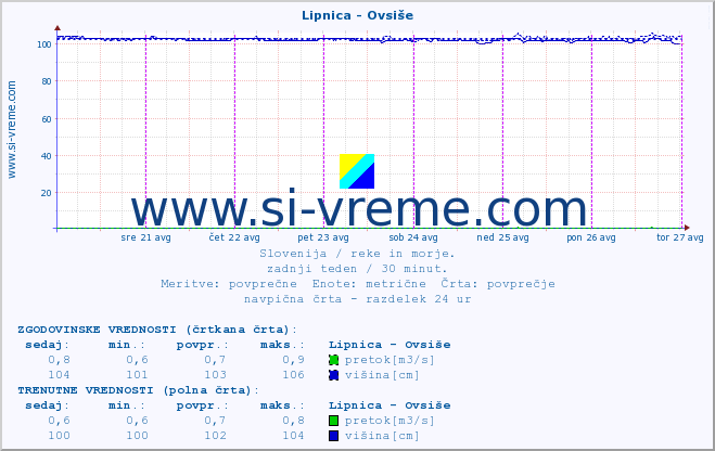 POVPREČJE :: Lipnica - Ovsiše :: temperatura | pretok | višina :: zadnji teden / 30 minut.