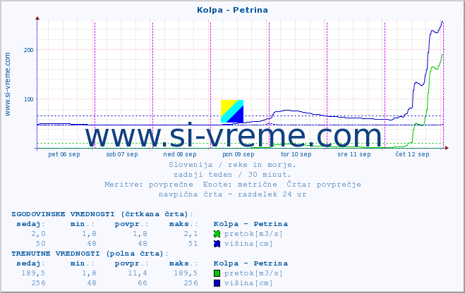 POVPREČJE :: Kolpa - Petrina :: temperatura | pretok | višina :: zadnji teden / 30 minut.