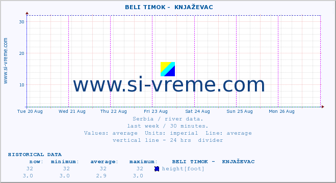  ::  BELI TIMOK -  KNJAŽEVAC :: height |  |  :: last week / 30 minutes.