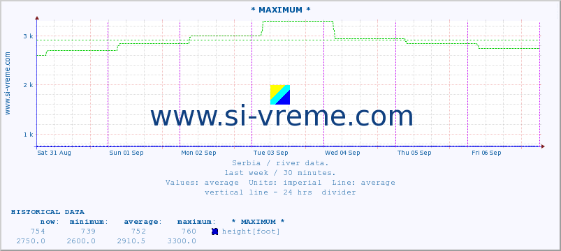  :: * MAXIMUM * :: height |  |  :: last week / 30 minutes.