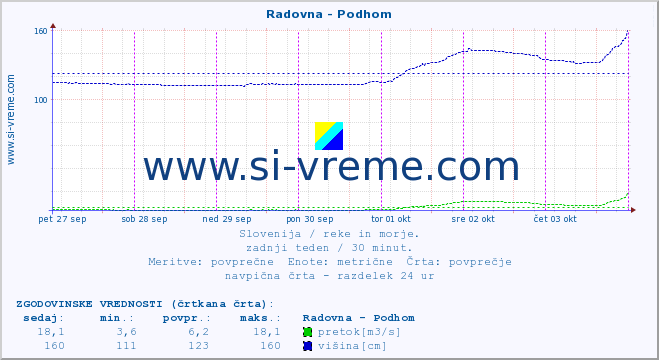 POVPREČJE :: Radovna - Podhom :: temperatura | pretok | višina :: zadnji teden / 30 minut.