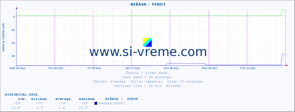  ::  NIŠAVA -  PIROT :: height |  |  :: last week / 30 minutes.