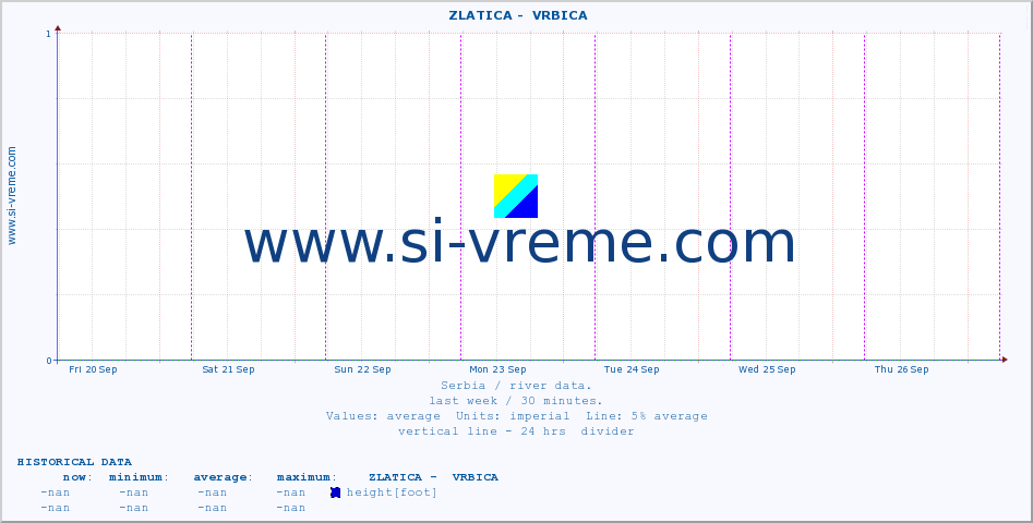  ::  ZLATICA -  VRBICA :: height |  |  :: last week / 30 minutes.