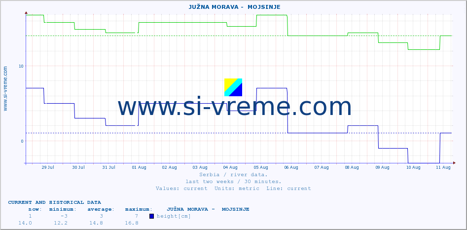  ::  JUŽNA MORAVA -  MOJSINJE :: height |  |  :: last two weeks / 30 minutes.