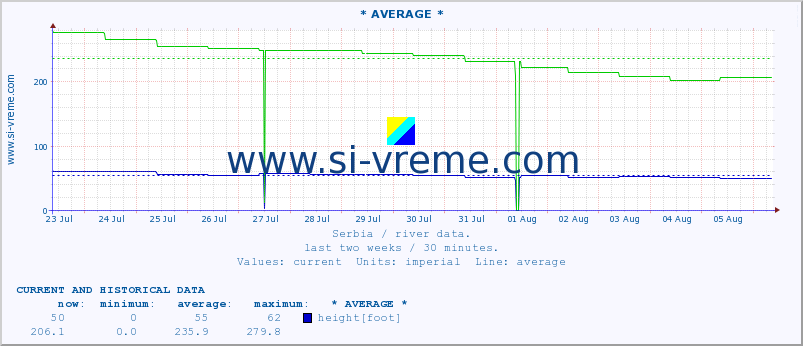  :: * AVERAGE * :: height |  |  :: last two weeks / 30 minutes.