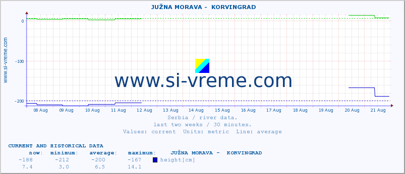  ::  JUŽNA MORAVA -  KORVINGRAD :: height |  |  :: last two weeks / 30 minutes.